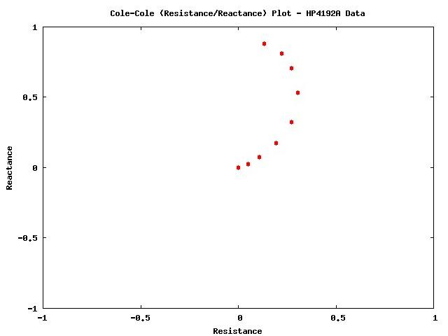 Sample Cole-Cole Plot