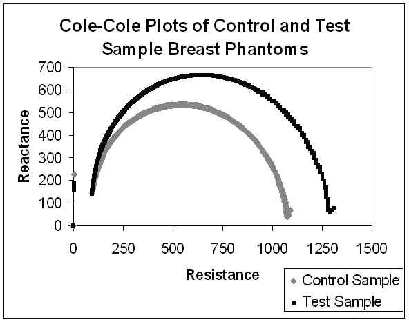 Cole-Cole Plot