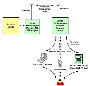 System Overview: Essentially, our product works as a wireless bridge to connect the SolarMax charge controller to a central hub which we also designed. The hub allows for multiple interfaces, including direct access via LCD and pushbutton interface, or remote connection via a networked PC or SmartPhone.